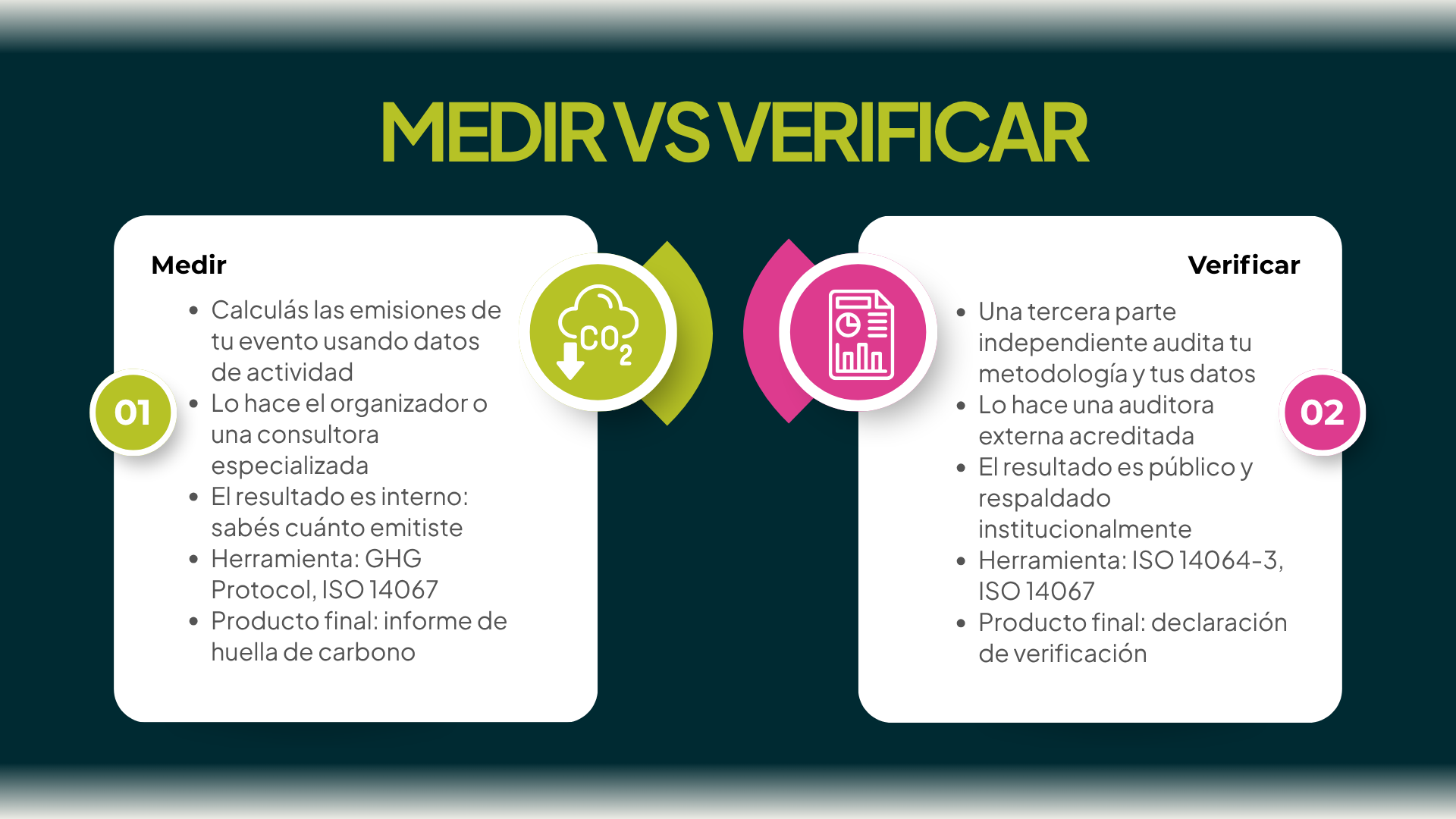 Medición y verificación de huella de carbono