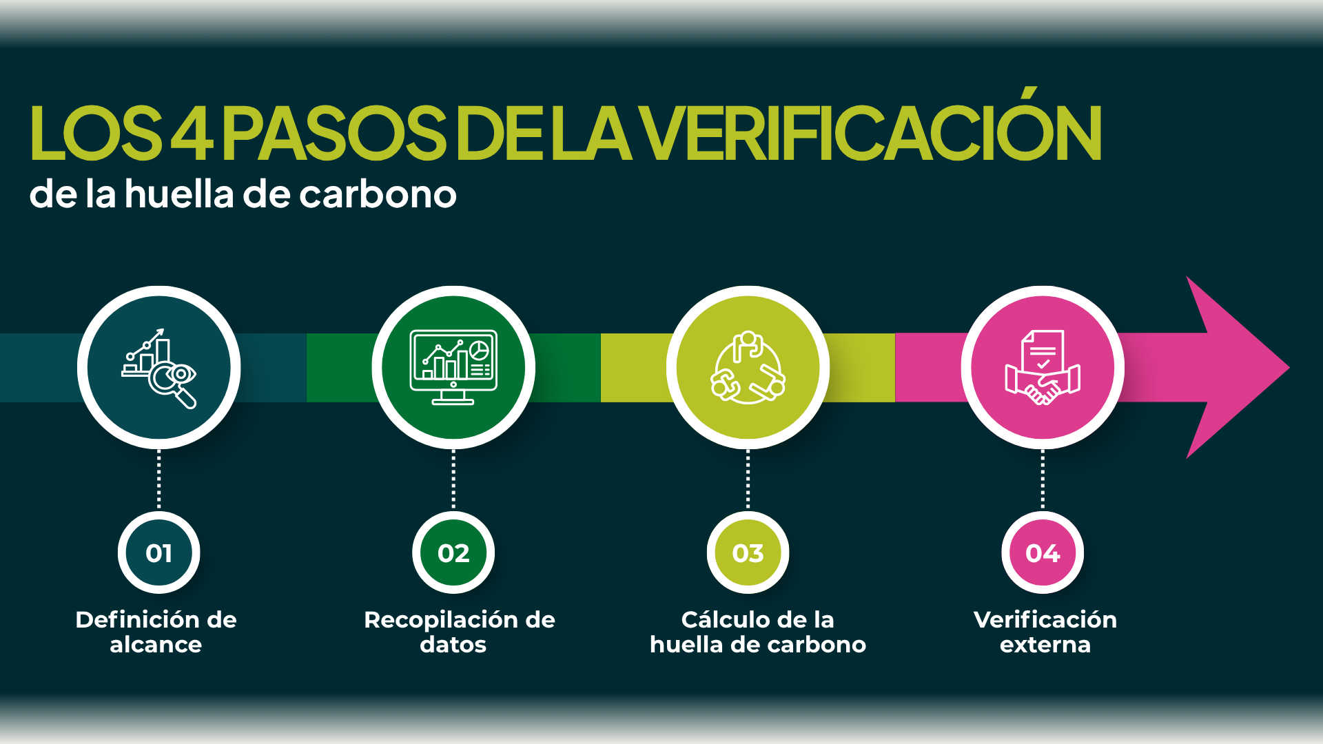 Los 4 pasos de la verificación de huella de carbono